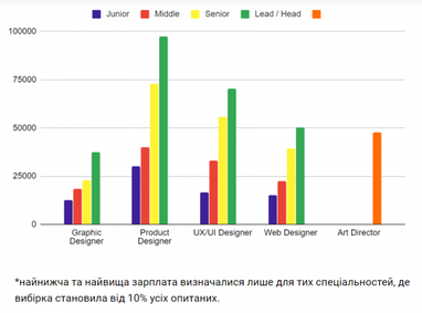 Сколько зарабатывают украинские дизайнеры (исследование)