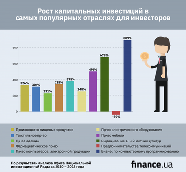 Какие сферы бизнеса в Украине самые прибыльные для инвесторов (инфографика)
