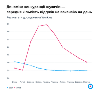 У кого в октябре выросли зарплаты (инфографика)