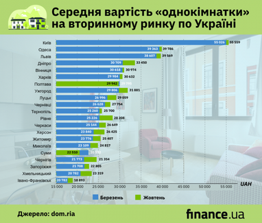 Cкільки коштують "однокімнатки" на вторинці по Україні (інфографіка)