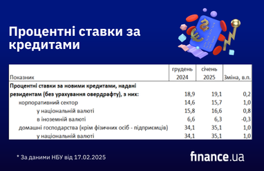Банки Украины в январе 2025 года повысили ставки по кредитам для населения (инфографика)
