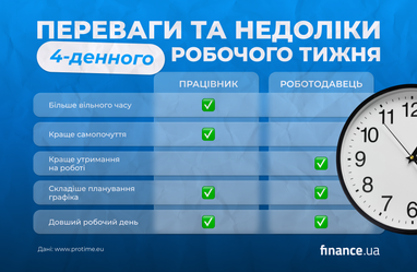 Переходу на 4-денний робочий тиждень в Україні не буде