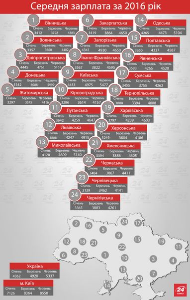 Де в Україні вигідно працювати, а в яких областях платять копійки (інфографіка)