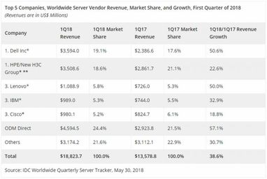 Квартальная выручка на мировом серверном рынке подскочила почти на 40%
