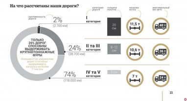 Експерт розповів, що потрібно, шоб в Україні були рівні дороги (інфографіка)