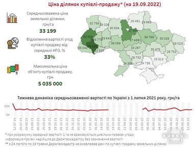 Названо регіони-лідери за ціною земельних паїв (інфографіка)