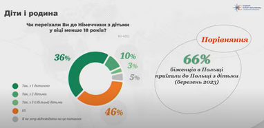 Чому українські біженці мігрують з Польщі до Німеччини (дослідження)