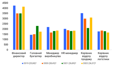 Які зарплати отримують у виробничій сфері: основні тенденції