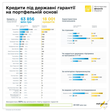 Какие банки выдали больше всего кредитов предпринимателям по госгарантиям на портфельной основе (инфографика)