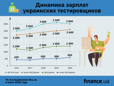 Сколько получают украинские тестировщики (инфографика)