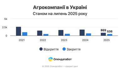 Де найчастіше розпочинають та закривають агробізнес в Україні (мапа)