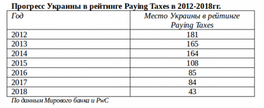 В Украине вдвое улучшился рейтинг налогового климата