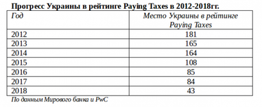 В Україні вдвічі покращився рейтинг податкового клімату