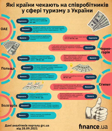 Робота у сфері туризму за кордоном: які країни чекають на співробітників з України (інфографіка)