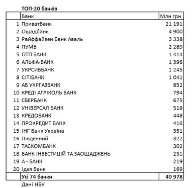 НБУ склав рейтинг прибутковості банків
