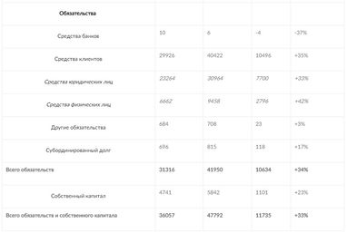 Креди Агриколь Банк получил чистый результат 680 млн грн за 9 месяцев 2020