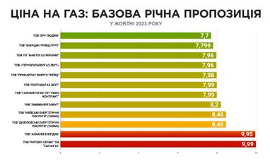 Сколько обойдется газ в октябре (инфографика)