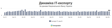 Динамика ІТ-экспорта
