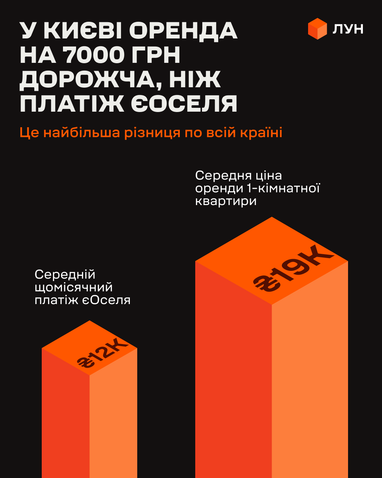 Аренда или єОселя: в каких городах как выгоднее платить за жилье