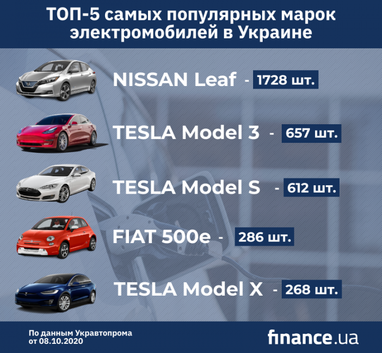 ТОП-5 самых популярных марок электромобилей в Украине (инфографика)