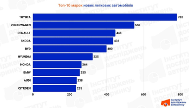 Інфографіка: eauto.org.ua