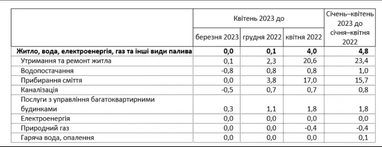 Для українців дорожчає комуналка: як змінилися платіжки за рік