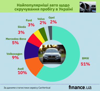 Експерти дізналися, на яких авто в Україні найчастіше скручують пробіг (інфографіка)