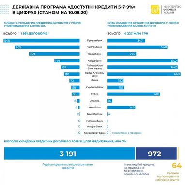 Мінфін назвав банки-лідери за кількістю виданих «Доступних кредитів»