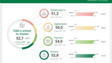 Как бизнес в марте оценил свою деятельность: есть ли улучшение — опрос