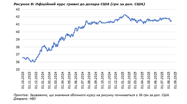 Гривна держит позиции: курс доллара стабилен с мая — ИЭИ