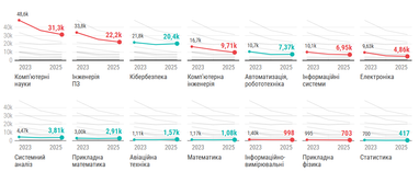 Интерес к IT снижается: какие тренды вступительной кампании 2025