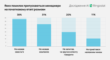 Какие ошибки допускают менеджеры в общении клиентами — исследование