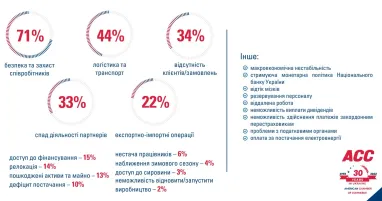 Як змінилося ведення бізнесу в Україні через війну: дослідження AmCham