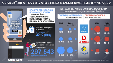Как украинцы меняли операторов мобильной связи во время полномасштабной войны