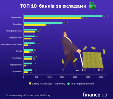 НБУ показав рейтинг банків за вкладами (інфографіка)