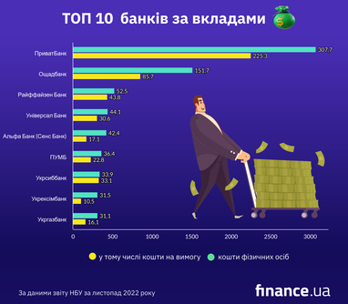 НБУ показал рейтинг банков по вкладам (инфографика)