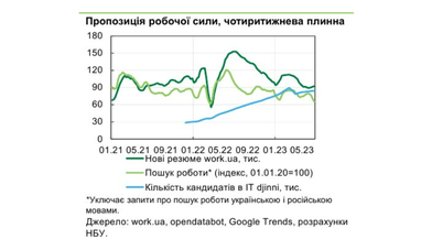 Графік: НБУ