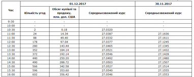 Межбанк: доллар укрепился