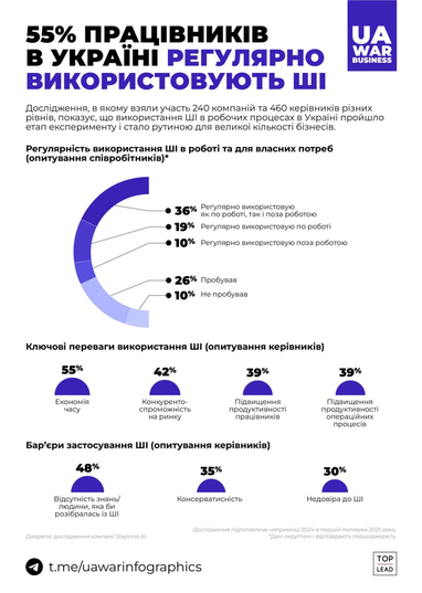 55% украинцев используют искусственный интеллект в работе: какие преимущества и препятствия