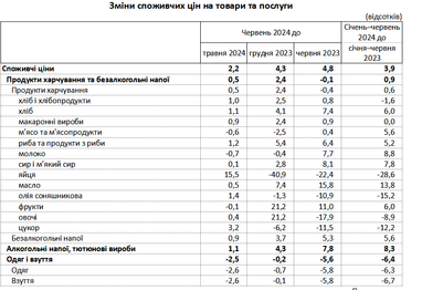 Инфляция на потребительском рынке в июне 2024 г. по сравнению с маем 2024 г. составила 2,2% - Госстат