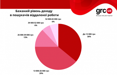 Удаленная работа в Украине: какие должности предлагают и сколько платят