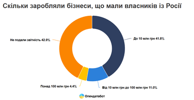 91 компанія видалила росіян з власників (інфографіка)