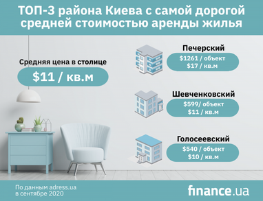 Сколько стоит аренда жилья в Киеве (инфографика)