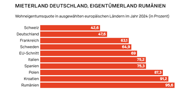 Частка власників житла по країнах (2024 р.). Джерело даних: Євростат