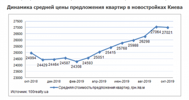 Середня вартість квартир у новобудовах Києва в жовтні (інфографіка)
