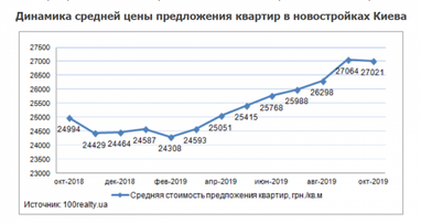 Средняя стоимость квартир в новостройках Киева в октябре (инфографика)