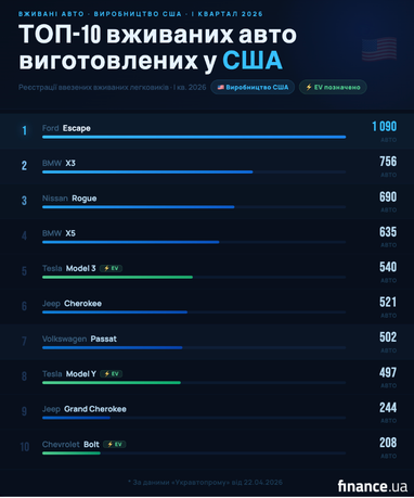 ТОП-10 подержанных авто, изготовленных в США.