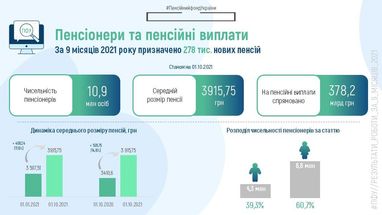 Середній розмір пенсії та розмір пенсійних виплат за 9 місяців 2021 (інфографіка)