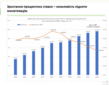 Збільшення облікової ставки забезпечуватиме розміщення депозитів на ринку — Шапран
