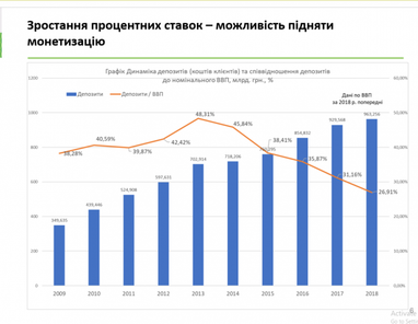 Увеличение учетной ставки будет обеспечивать размещение депозитов на рынке — Шапран